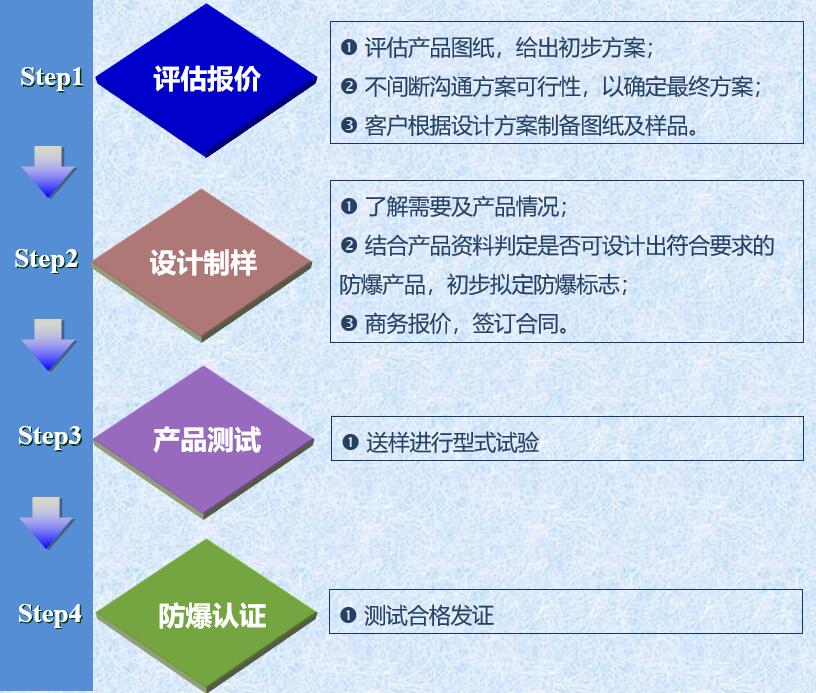 防爆設(shè)計(jì)服務(wù)流程圖.jpg