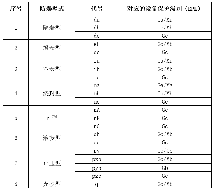 性氣體防爆型式與對應(yīng)的EPL關(guān)系.jpg